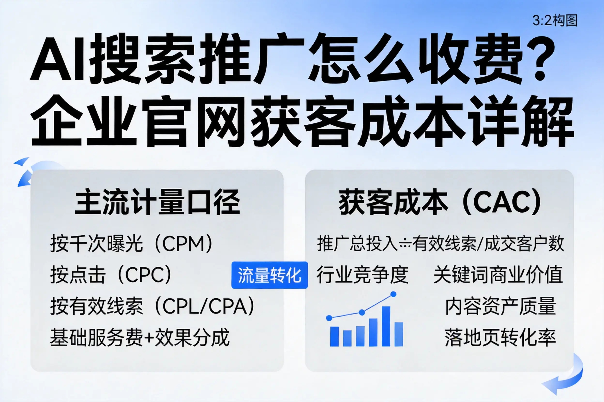 AI搜索推广怎么收费？宜宾企业官网获客成本详解