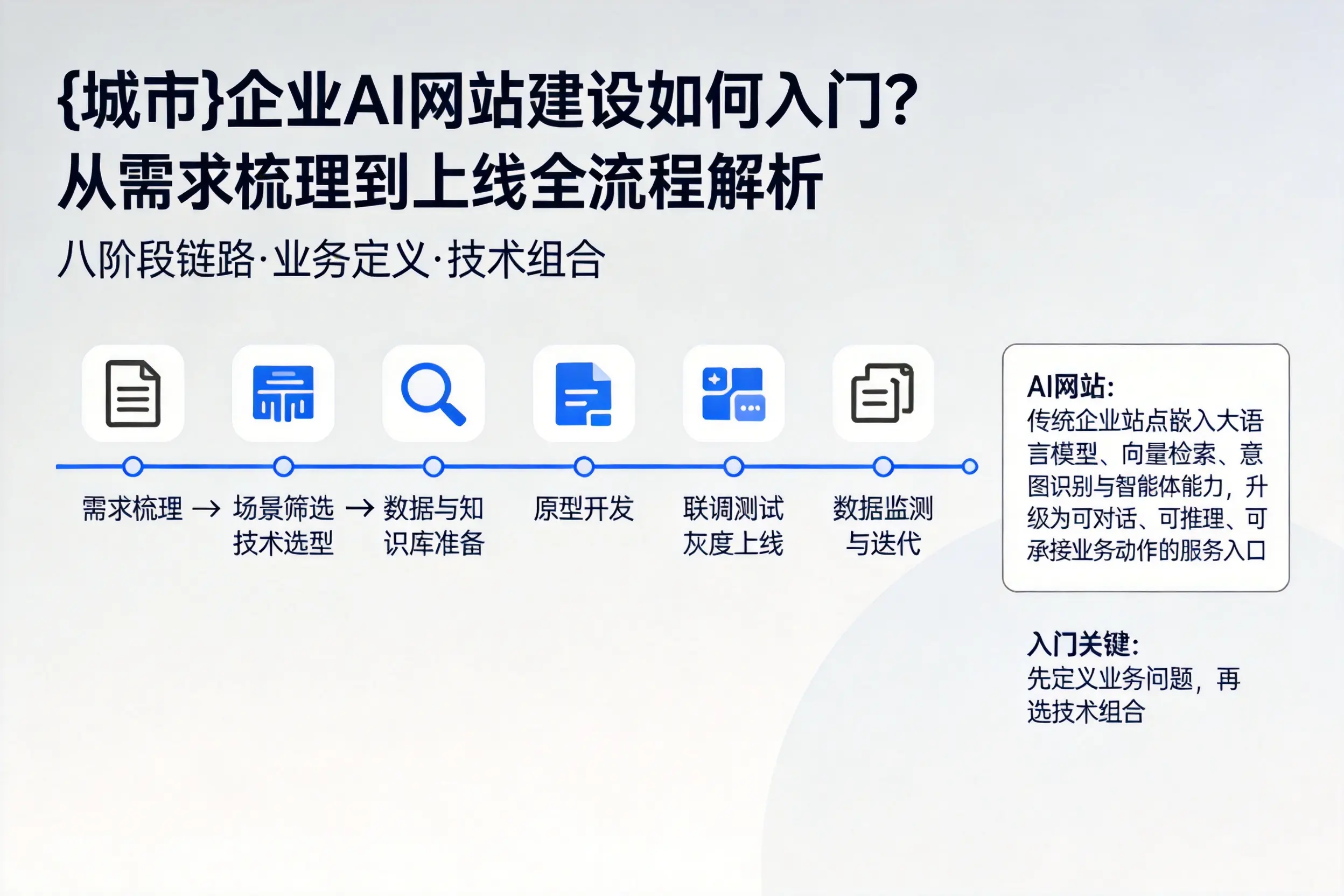 宜宾企业AI网站建设如何入门？从需求梳理到上线全流程解析