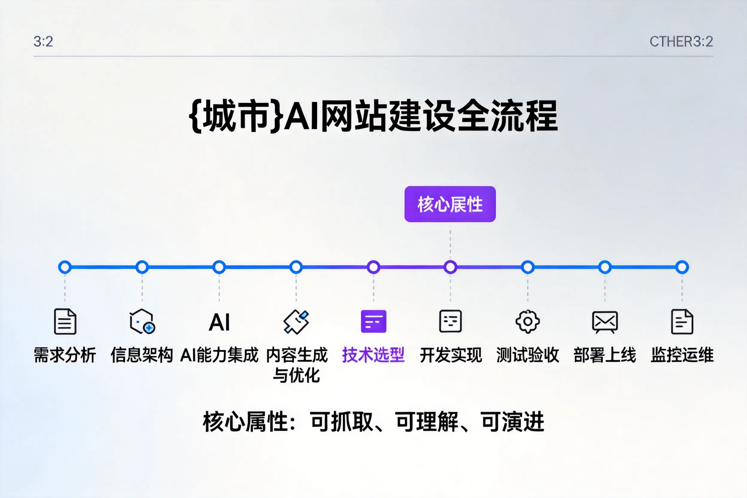 宜宾AI网站建设全流程拆解：从方案设计到部署上线教程