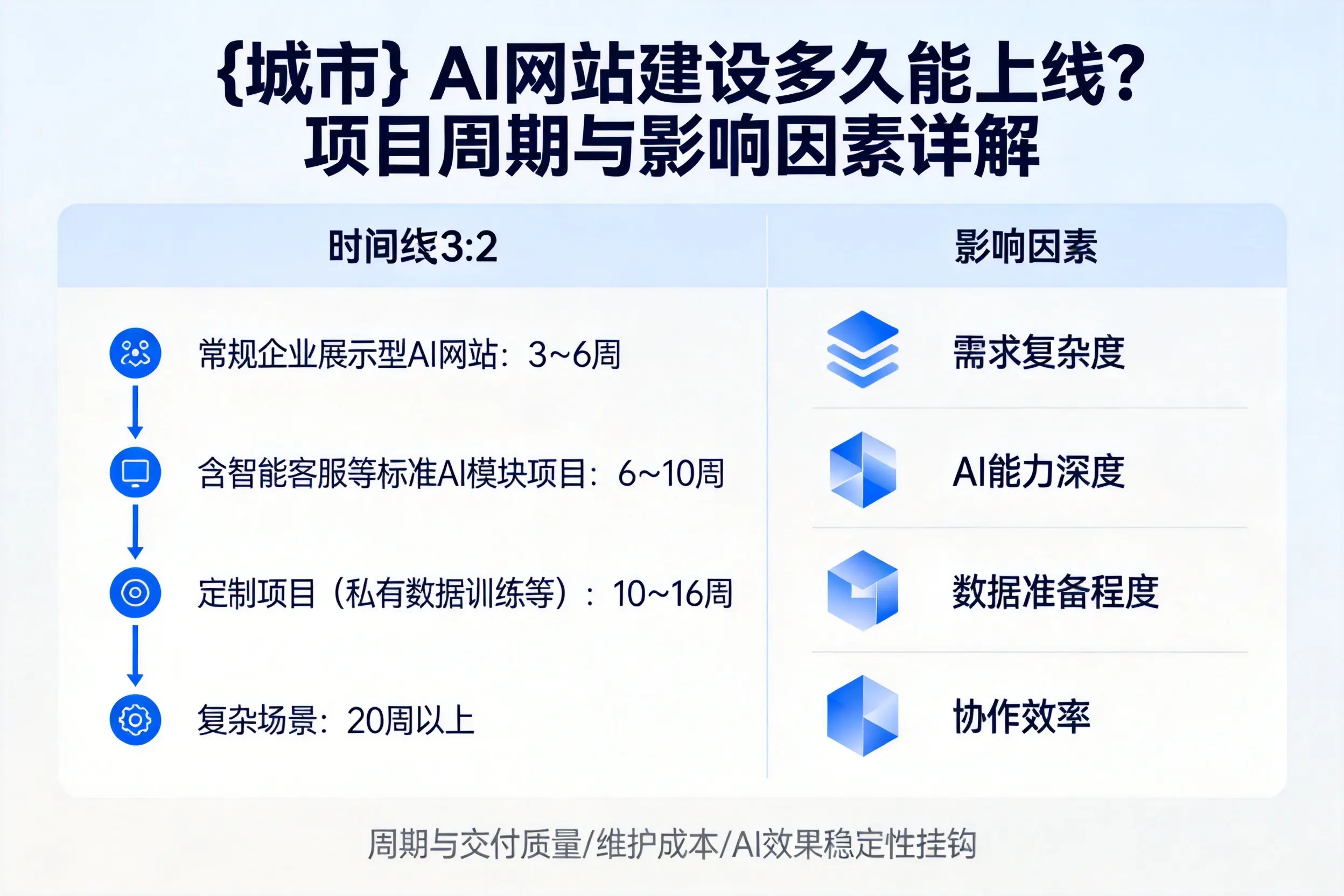 宜宾AI网站建设多久能上线？项目周期与影响因素详解