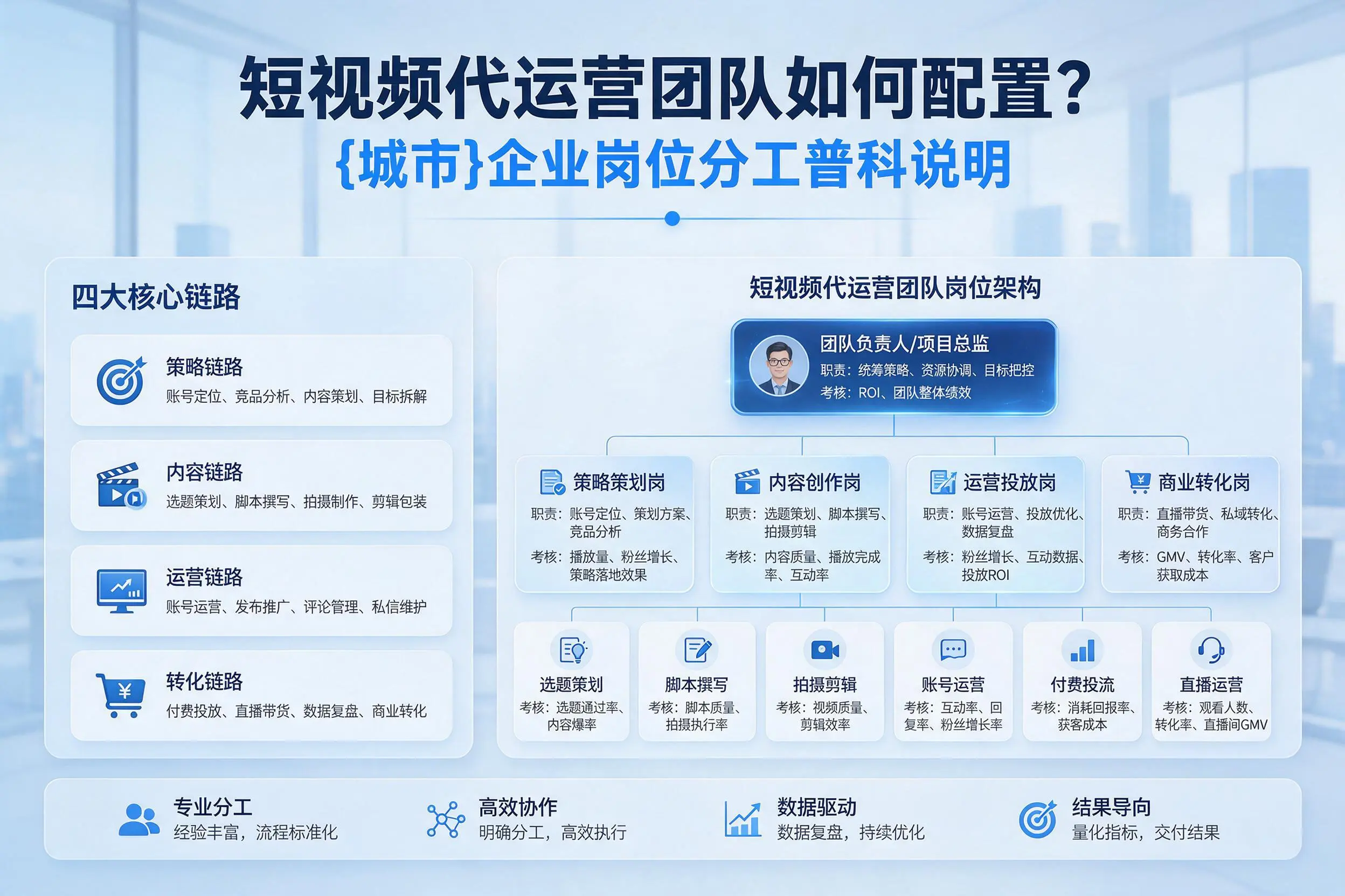 短视频代运营团队如何配置?宜宾企业岗位分工科普说明