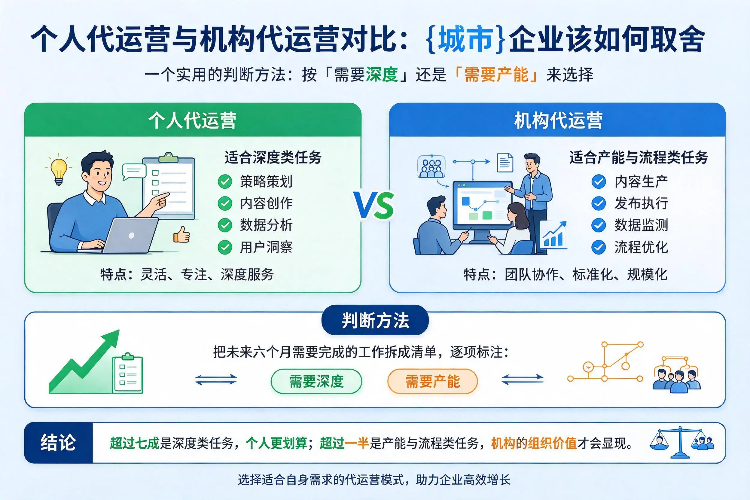 个人代运营与机构代运营对比：宜宾企业该如何取舍