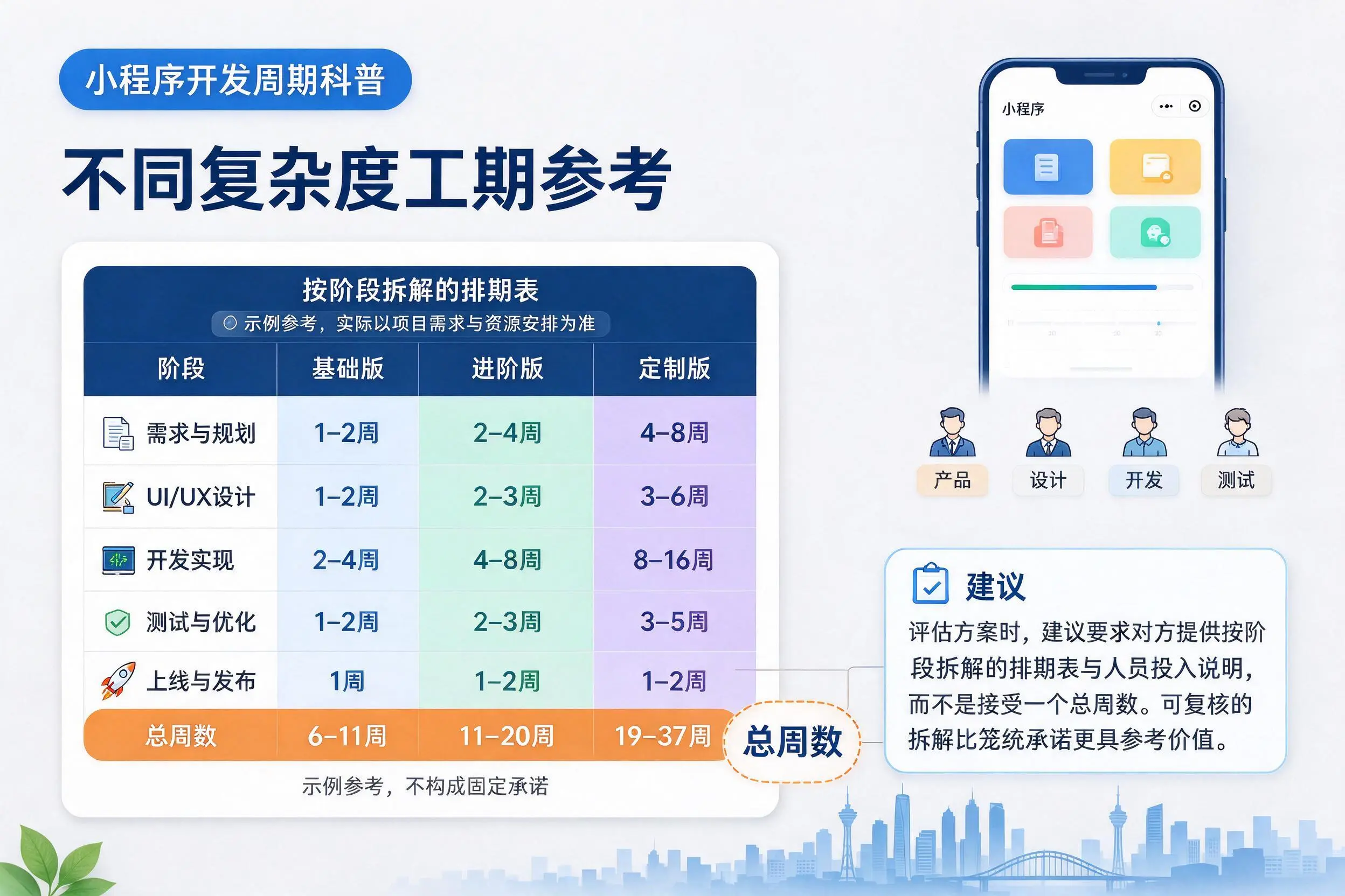 宜宾小程序开发周期科普：不同复杂度工期参考