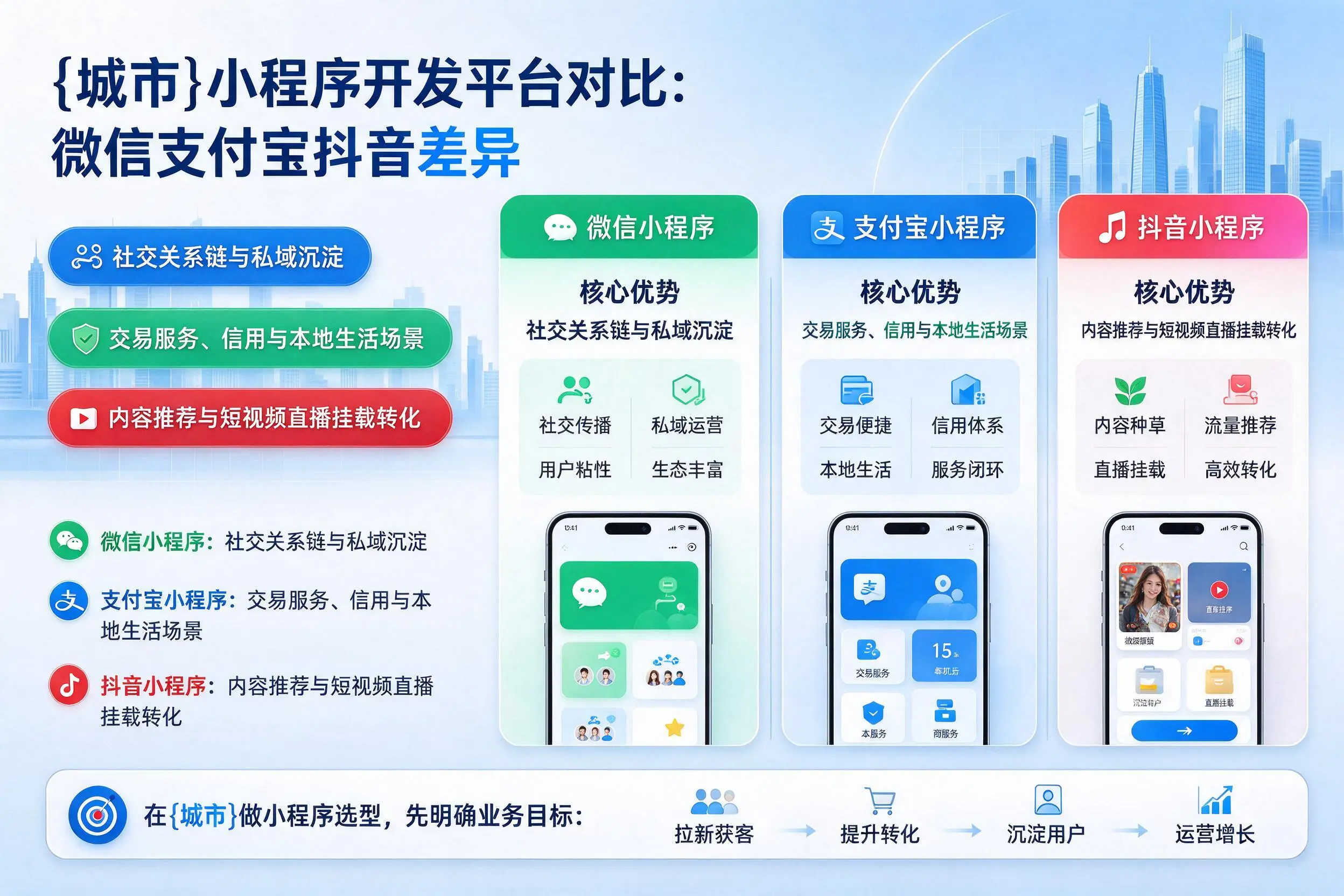 宜宾小程序开发平台对比:微信支付宝抖音差异