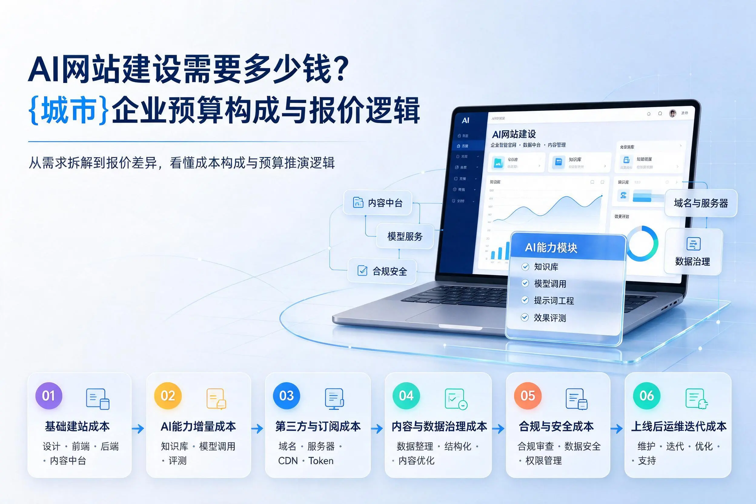 AI网站建设需要多少钱?宜宾企业预算构成与报价逻辑