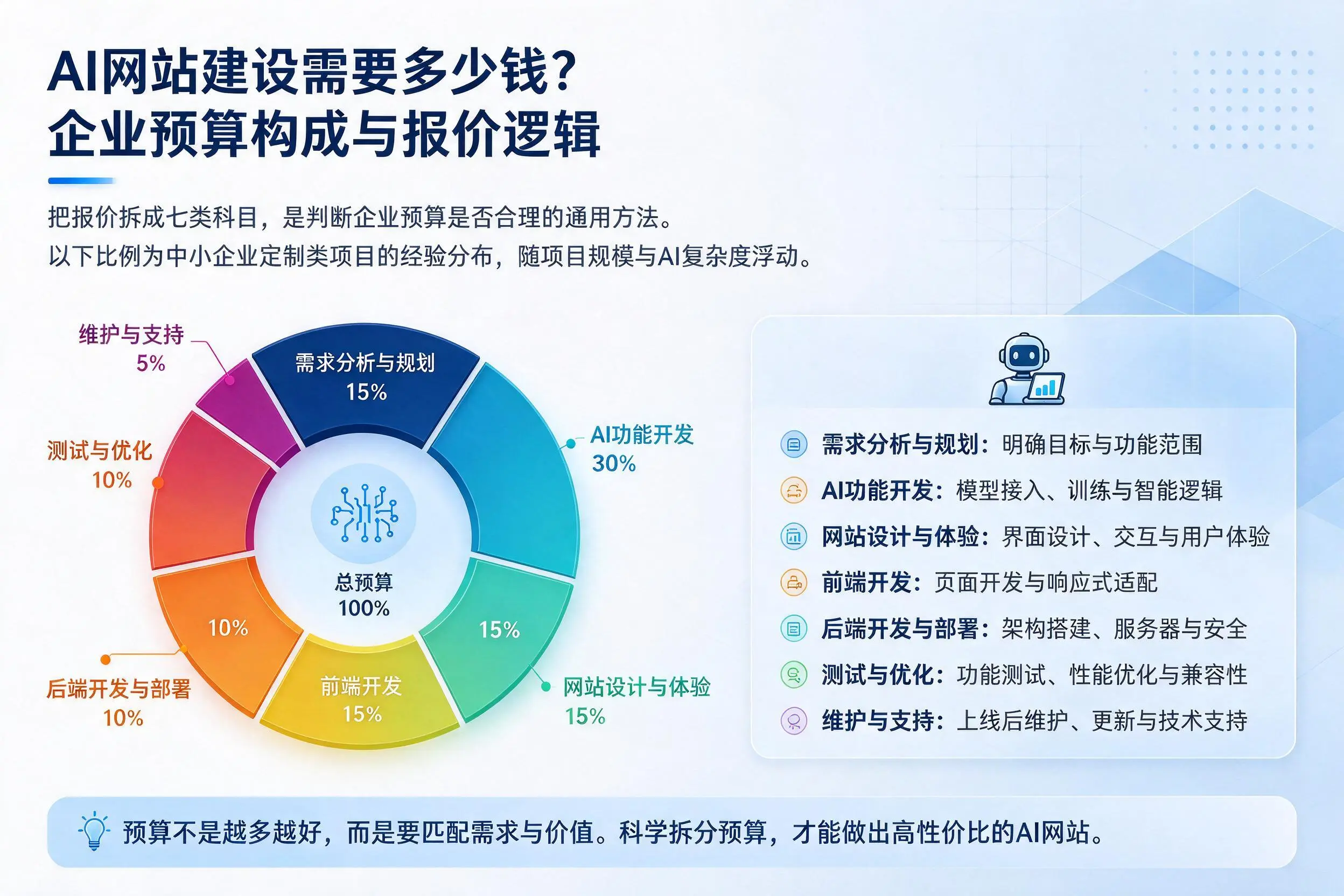 AI网站建设需要多少钱?宜宾企业预算构成与报价逻辑