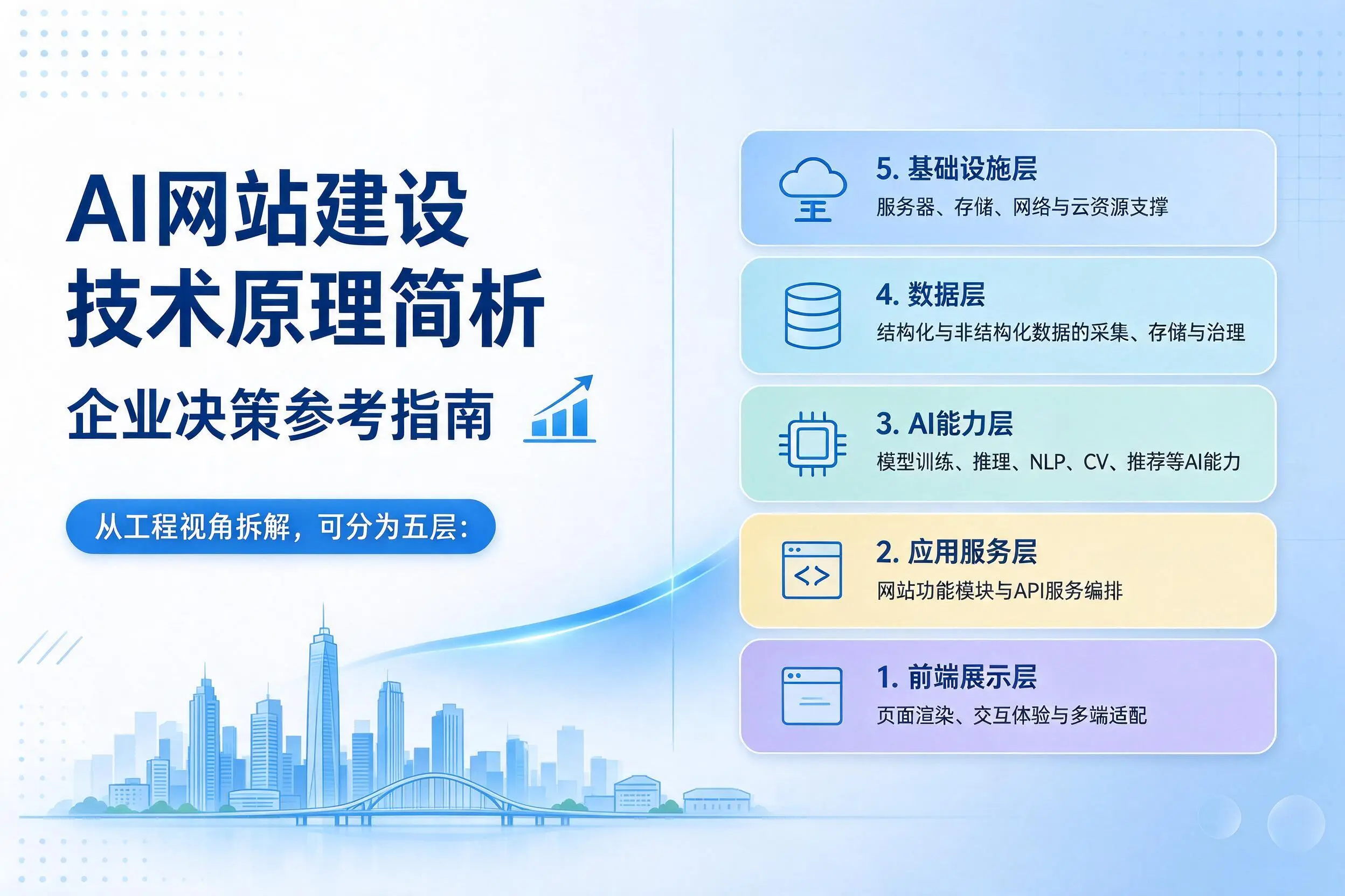 AI网站建设技术原理简析,宜宾企业决策参考指南