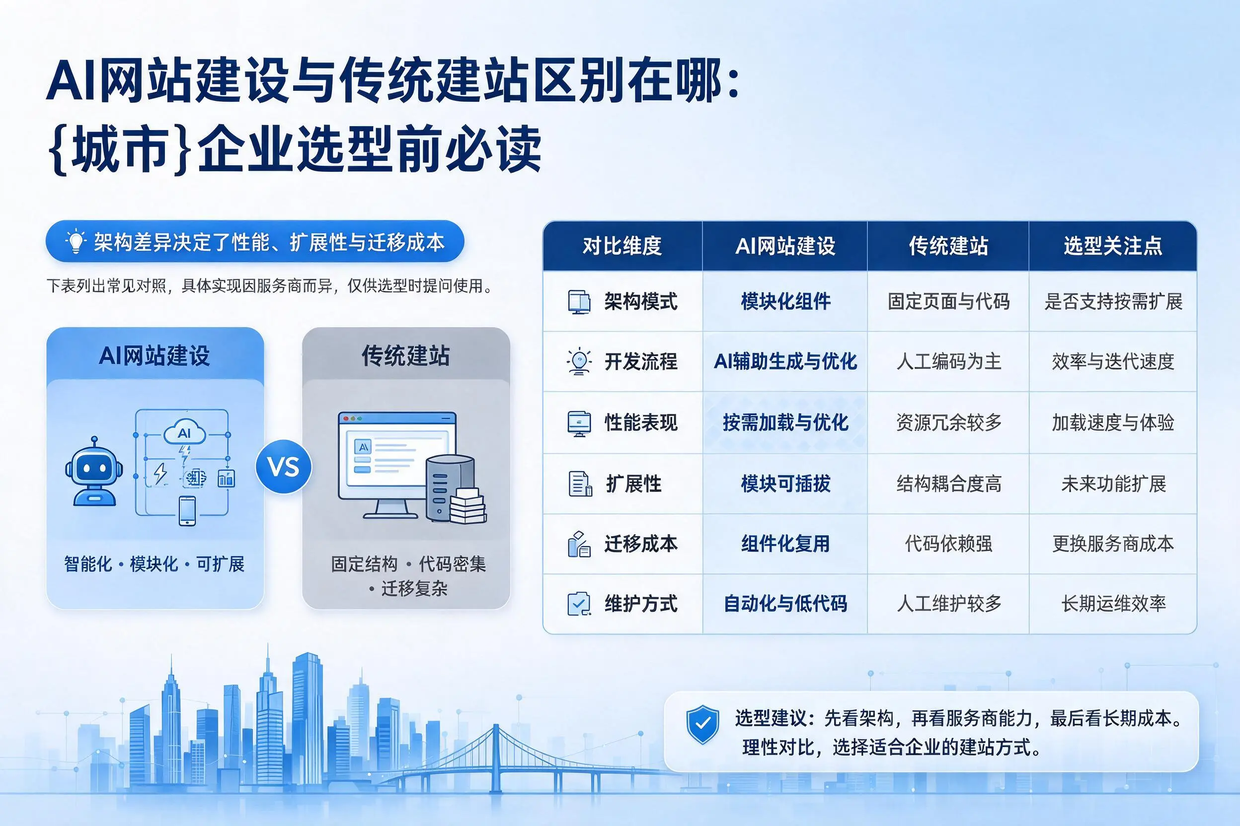 AI网站建设与传统建站区别在哪:宜宾企业选型前必读