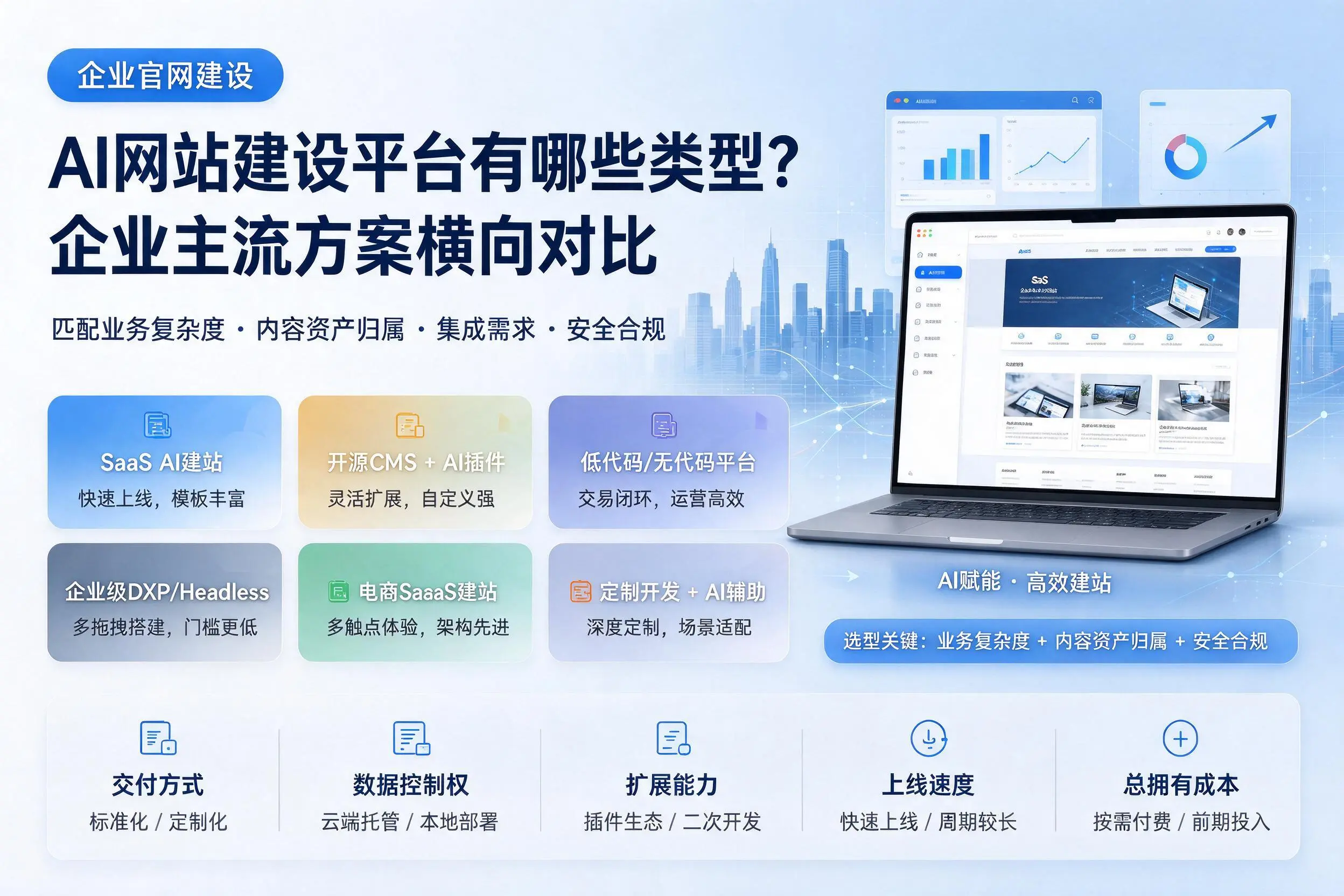 AI网站建设平台有哪些类型?宜宾企业主流方案横向对比