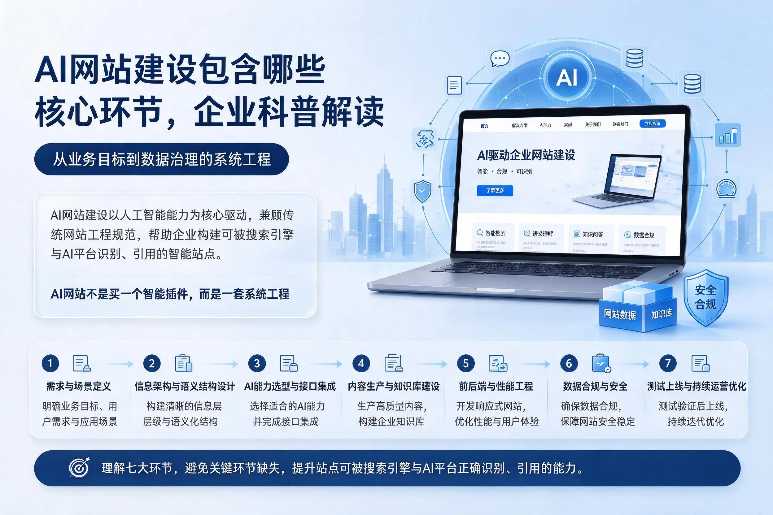 AI网站建设包含哪些核心环节，宜宾企业科普解读