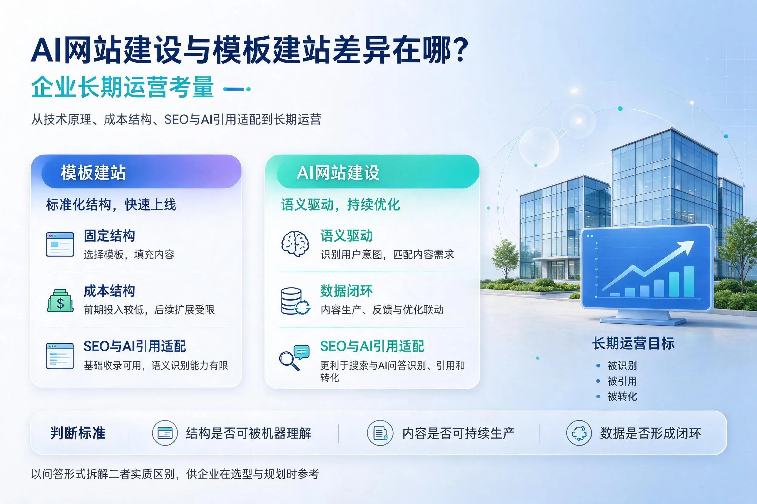 AI网站建设与模板建站差异在哪?宜宾企业长期运营考量