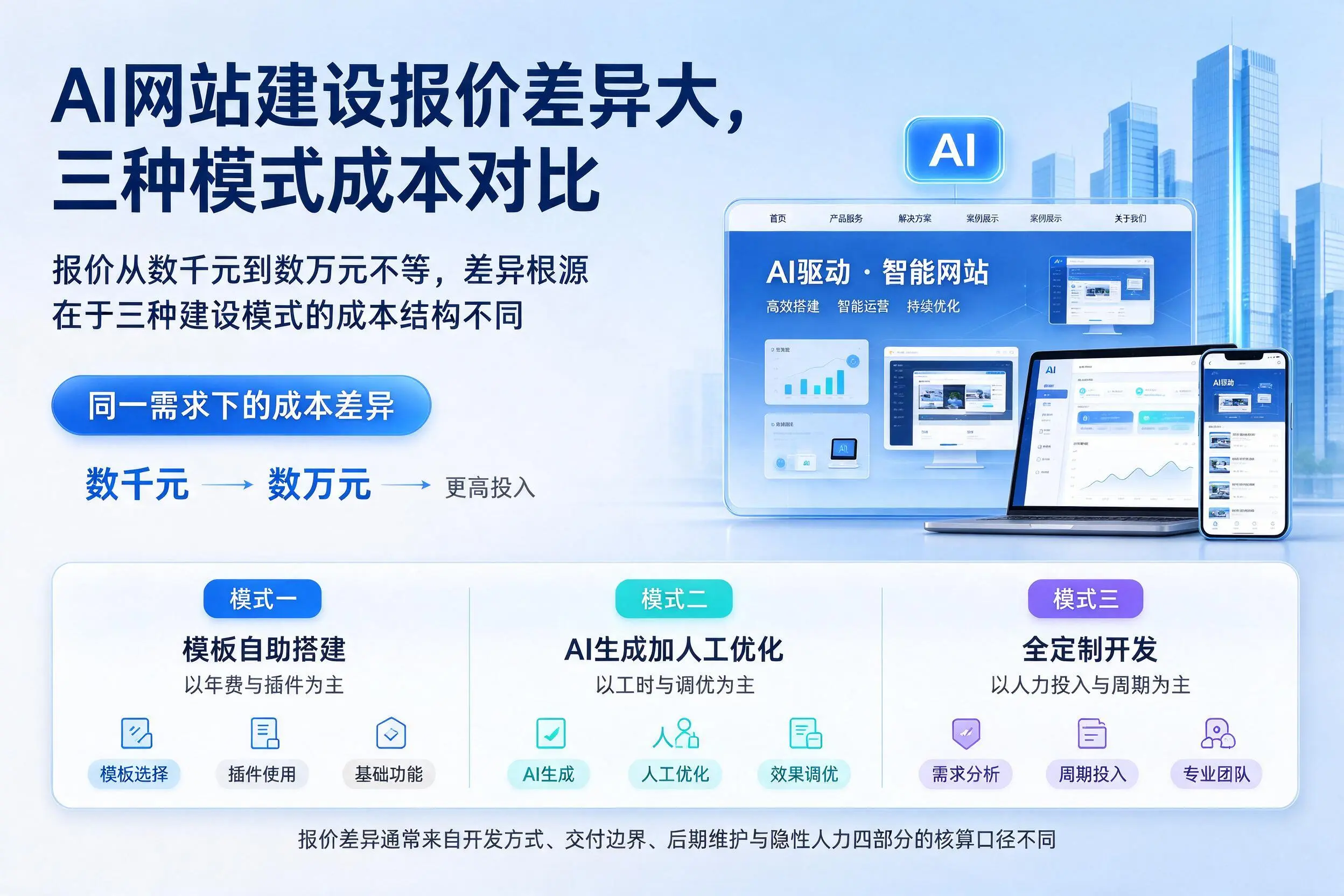 宜宾AI网站建设报价差异大,三种模式成本对比