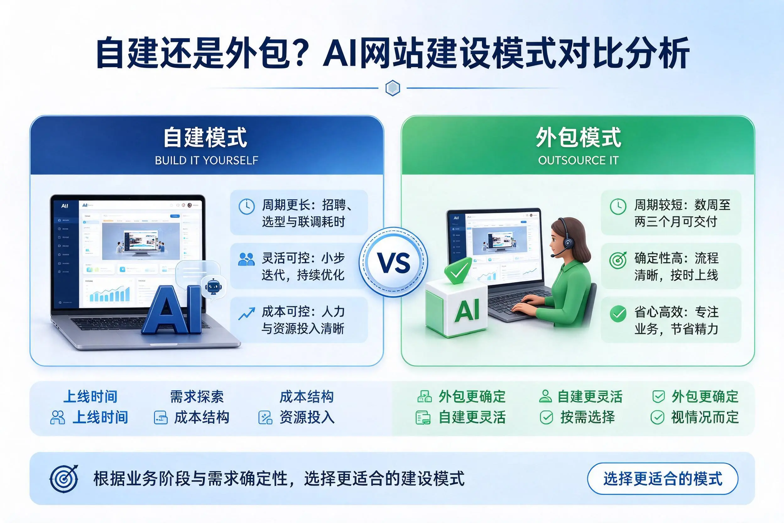 自建还是外包？宜宾AI网站建设模式对比分析