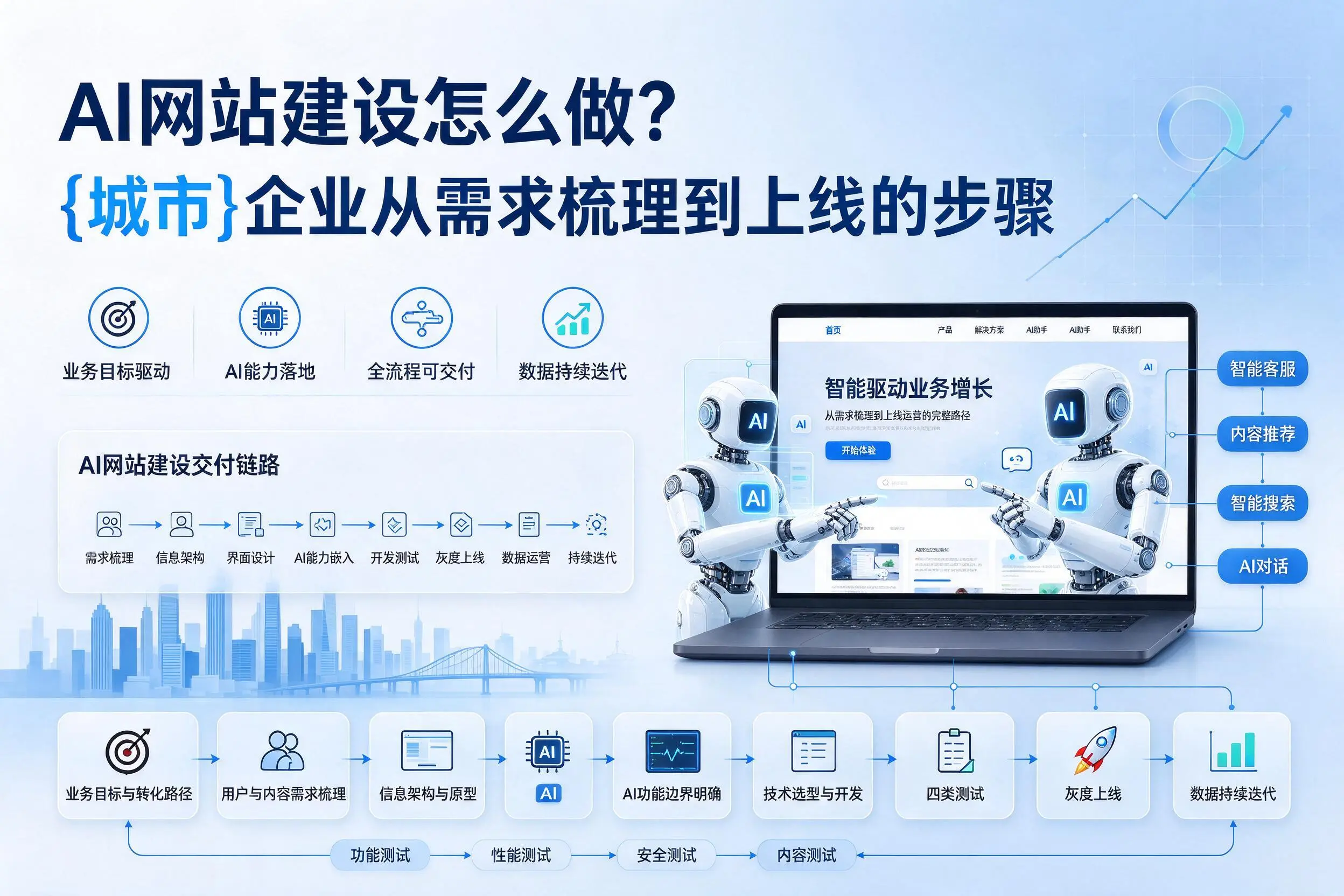 AI网站建设怎么做？宜宾企业从需求梳理到上线的步骤