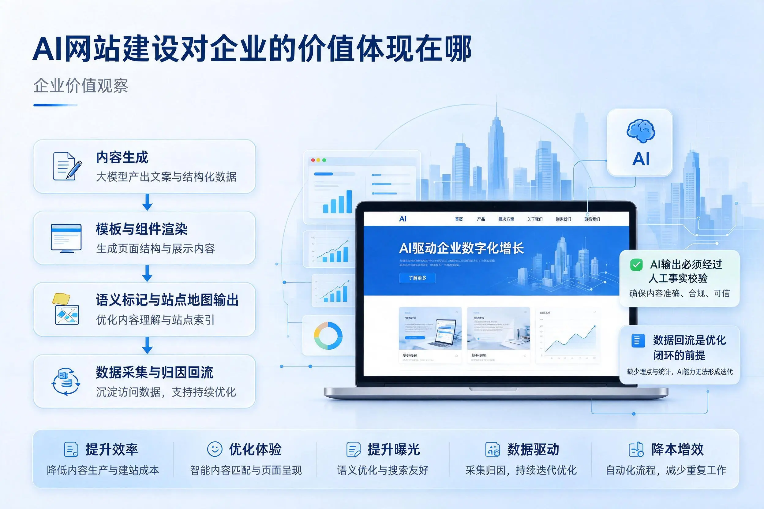 AI网站建设对企业的价值体现在哪,宜宾实践观察