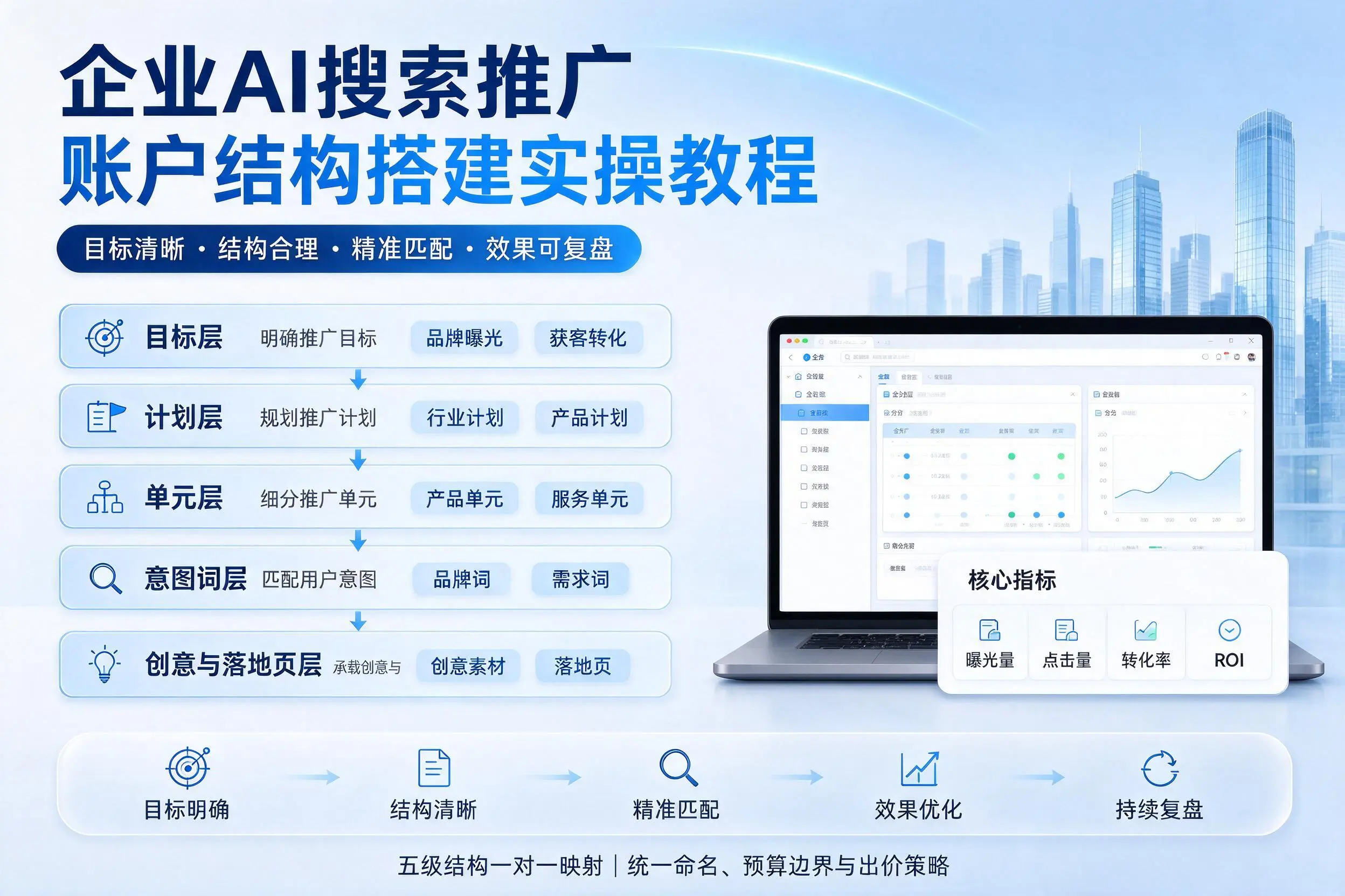 宜宾企业AI搜索推广账户结构搭建实操教程