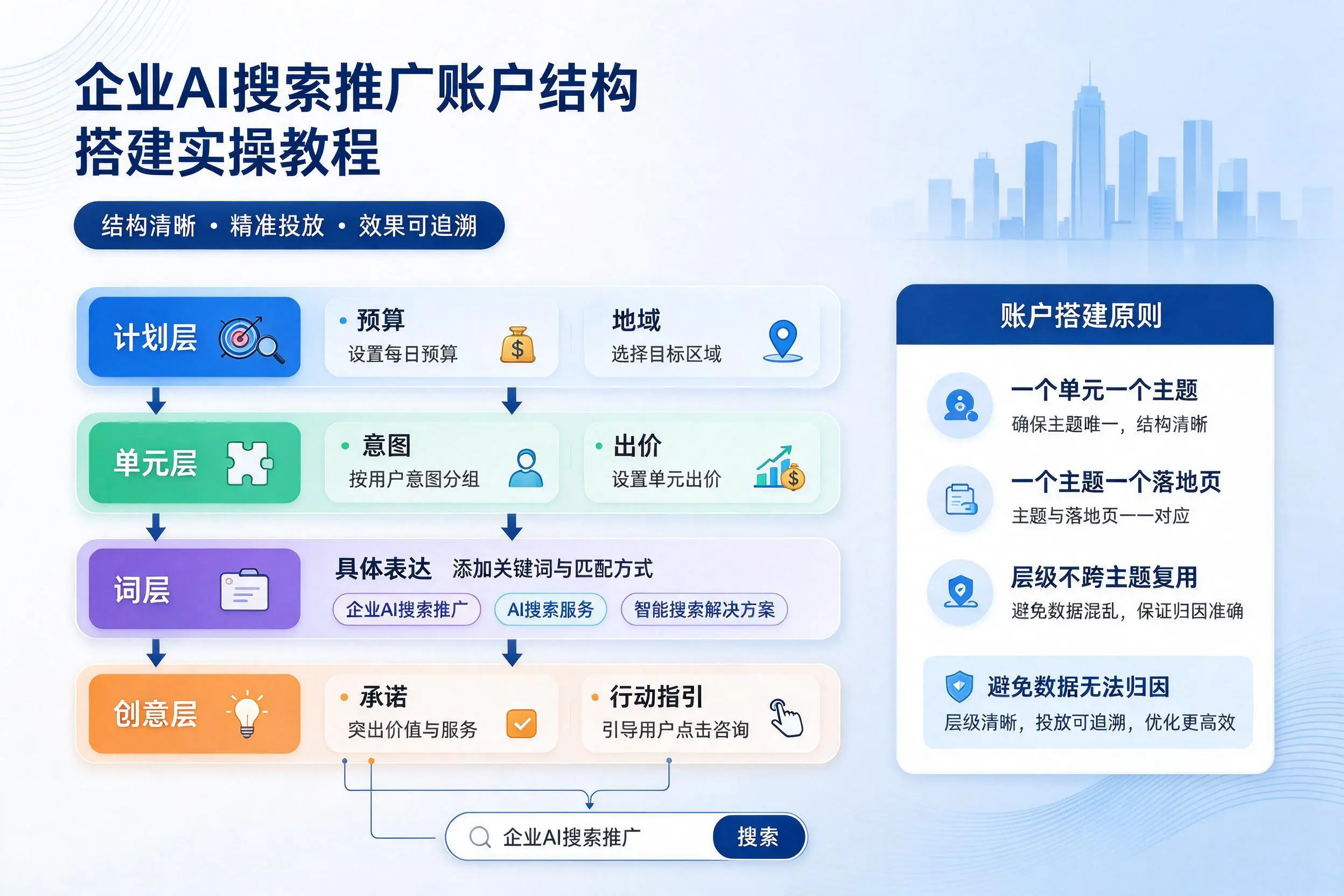 宜宾企业AI搜索推广账户结构搭建实操教程